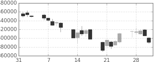 りそなＨＤの日足チャート(2006年2月)