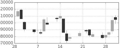 りそなＨＤの日足チャート(2006年3月)