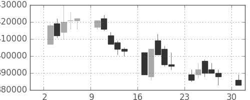 りそなＨＤの日足チャート(2006年4月)