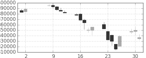 りそなＨＤの日足チャート(2006年5月)