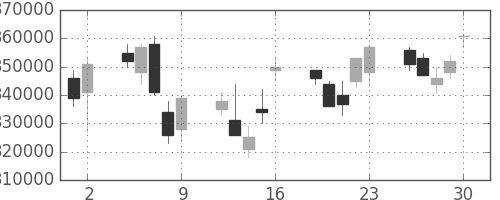 りそなＨＤの日足チャート(2006年6月)