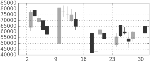 りそなＨＤの日足チャート(2006年7月)