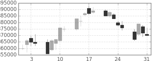 りそなＨＤの日足チャート(2006年8月)