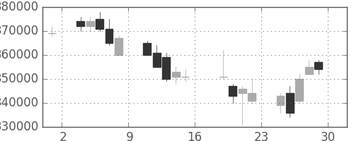 りそなＨＤの日足チャート(2006年9月)