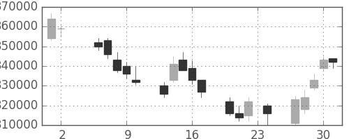 りそなＨＤの日足チャート(2006年11月)