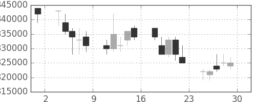 りそなＨＤの日足チャート(2006年12月)