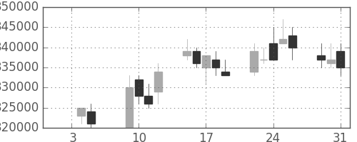 りそなＨＤの日足チャート(2007年1月)