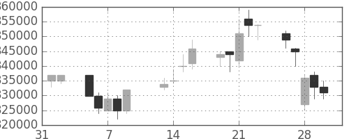 りそなＨＤの日足チャート(2007年2月)