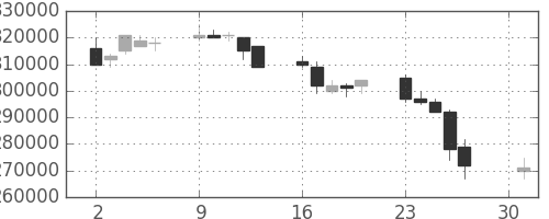 りそなＨＤの日足チャート(2007年4月)