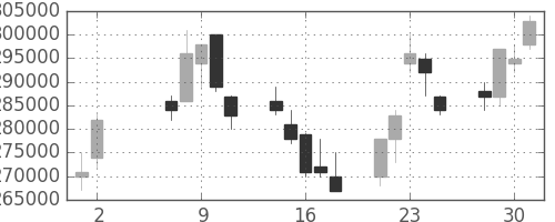 りそなＨＤの日足チャート(2007年5月)