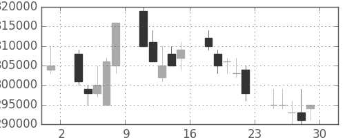 りそなＨＤの日足チャート(2007年6月)