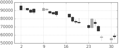 りそなＨＤの日足チャート(2007年7月)