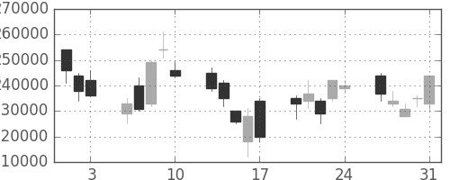 りそなＨＤの日足チャート(2007年8月)