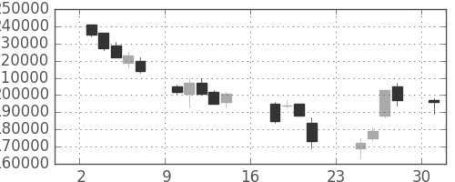 りそなＨＤの日足チャート(2007年9月)