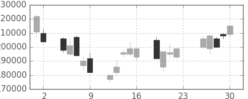 りそなＨＤの日足チャート(2007年11月)