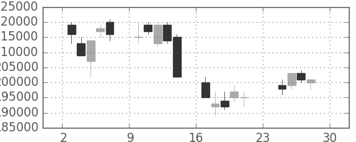 りそなＨＤの日足チャート(2007年12月)