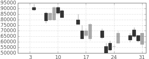 りそなＨＤの日足チャート(2008年1月)