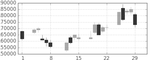 りそなＨＤの日足チャート(2008年2月)