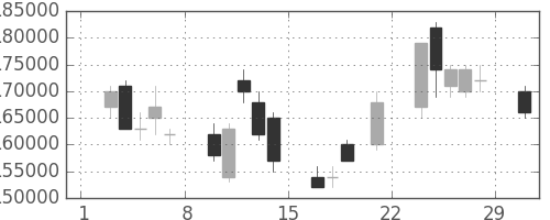 りそなＨＤの日足チャート(2008年3月)