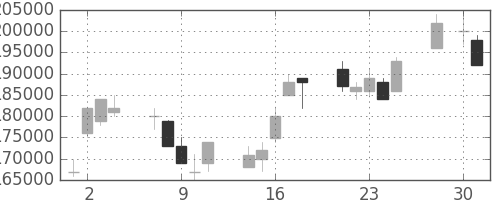 りそなＨＤの日足チャート(2008年4月)