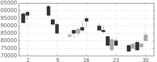 りそなＨＤの日足チャート(2008年5月)