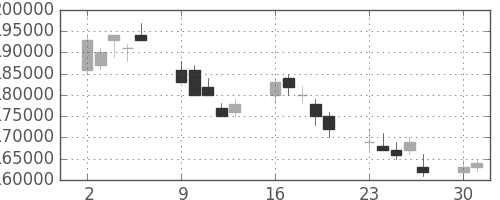 りそなＨＤの日足チャート(2008年6月)