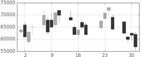 りそなＨＤの日足チャート(2008年7月)