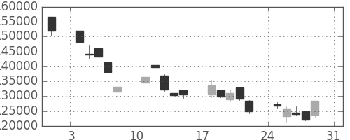 りそなＨＤの日足チャート(2008年8月)