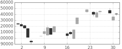 りそなＨＤの日足チャート(2008年9月)