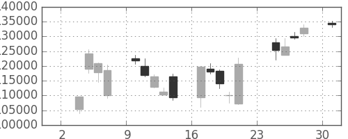 りそなＨＤの日足チャート(2008年11月)