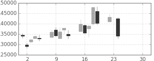 りそなＨＤの日足チャート(2008年12月)