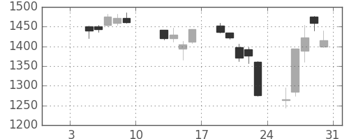 りそなＨＤの日足チャート(2009年1月)
