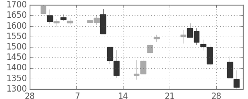 りそなＨＤの日足チャート(2009年3月)