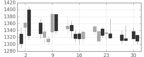 りそなＨＤの日足チャート(2009年4月)