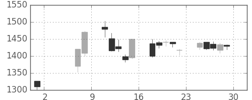 りそなＨＤの日足チャート(2009年5月)