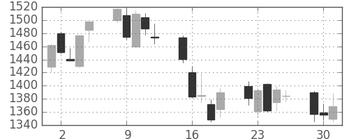 りそなＨＤの日足チャート(2009年6月)