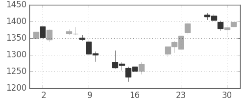 りそなＨＤの日足チャート(2009年7月)