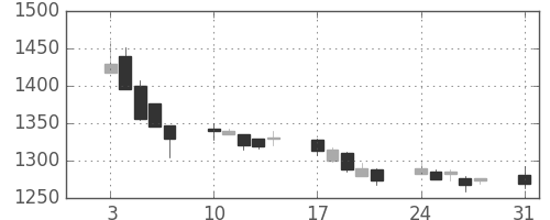 りそなＨＤの日足チャート(2009年8月)