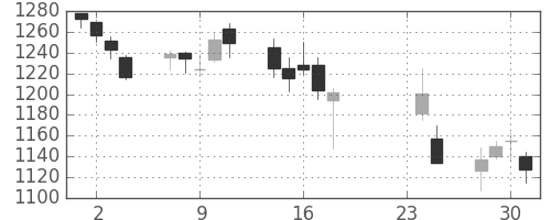 りそなＨＤの日足チャート(2009年9月)