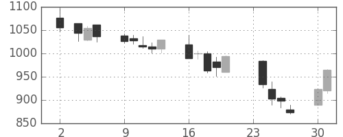 りそなＨＤの日足チャート(2009年11月)