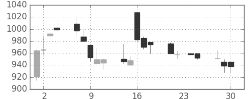 りそなＨＤの日足チャート(2009年12月)