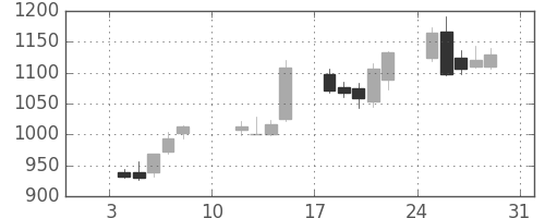 りそなＨＤの日足チャート(2010年1月)