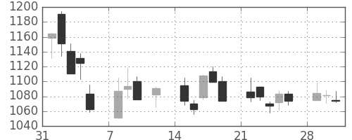 りそなＨＤの日足チャート(2010年2月)