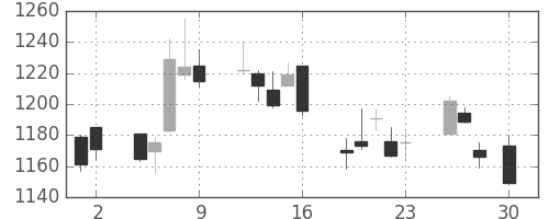 りそなＨＤの日足チャート(2010年4月)