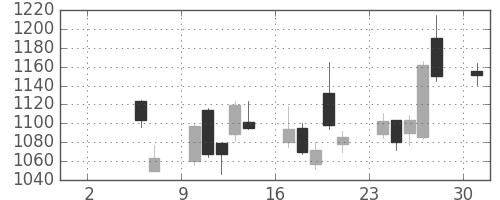 りそなＨＤの日足チャート(2010年5月)
