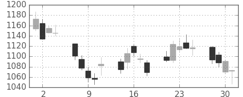 りそなＨＤの日足チャート(2010年6月)