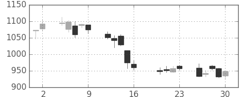 りそなＨＤの日足チャート(2010年7月)