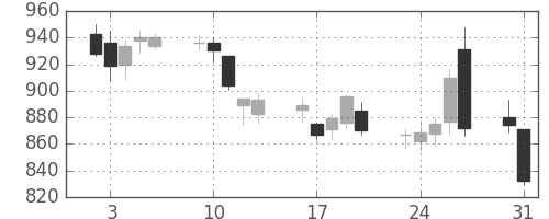 りそなＨＤの日足チャート(2010年8月)