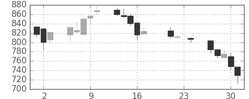 りそなＨＤの日足チャート(2010年9月)
