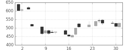 りそなＨＤの日足チャート(2010年11月)